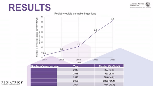 Pediatric Edible Cannabis Exposures and Acute Poisoning: A Growing Concern
